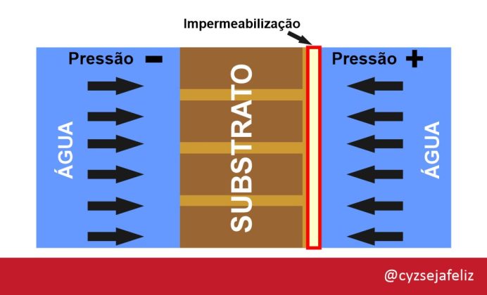Como Impermeabilizar com Argamassa Elastomérica problemas de pressão negativa